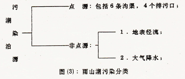 论文：马鞍山市雨山湖《综合整治方案研究报告》-子专题“雨山湖污染负荷收支研究报告”第二部分