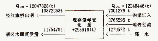 论文：马鞍山市雨山湖《综合整治方案研究报告》-子专题“雨山湖污染负荷收支研究报告”第三部分