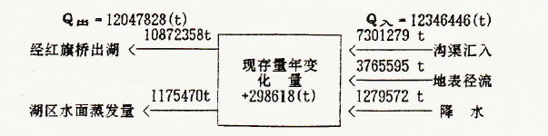 论文：马鞍山市雨山湖《综合整治方案研究报告》-子专题“雨山湖污染负荷收支研究报告”第四部分