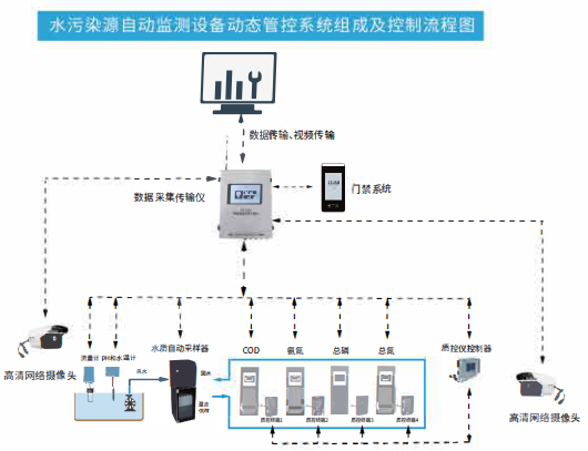 水污染源自动监测设备动态管控系统组成及控制流程图.png