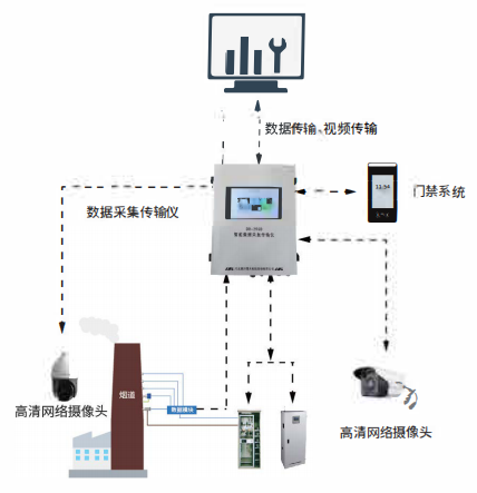 烟气污染源自动监测设备动态管控系统组成及控制流程图.png